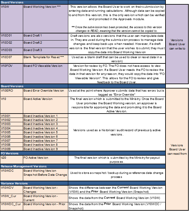 Displays a chart of all the versions